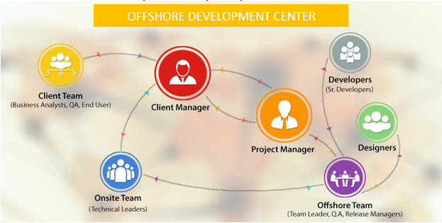 Offshore IT Development Services